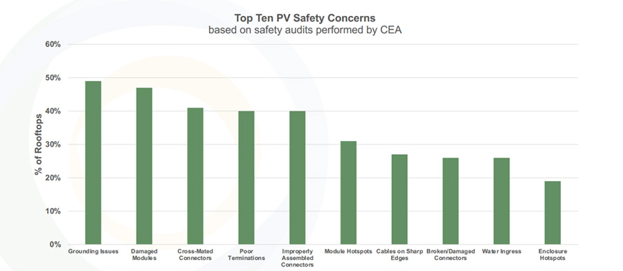 L’audit CEA rileva che il 97% degli impianti fotovoltaici su tetto presentano gravi problemi di sicurezza