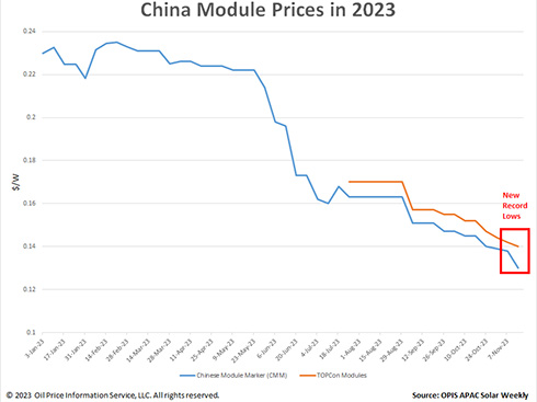 I prezzi dei moduli solari in Cina hanno toccato i minimi storici
        