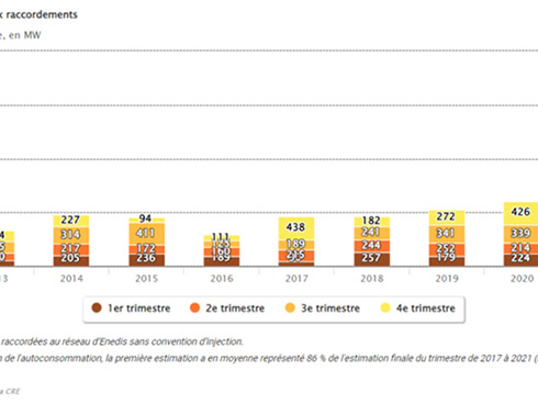 La capacità solare installata in Francia supera i 15 GW
