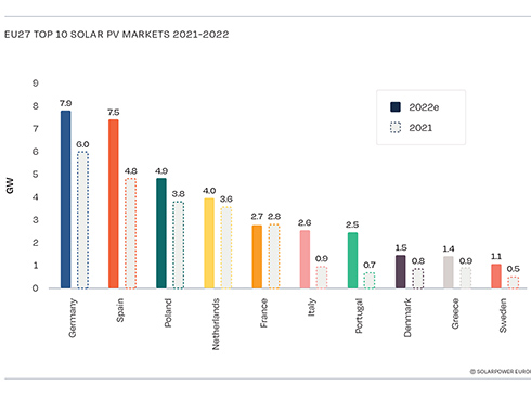 L'Europa aggiungerà 41,4 GW di energia solare nel 2022