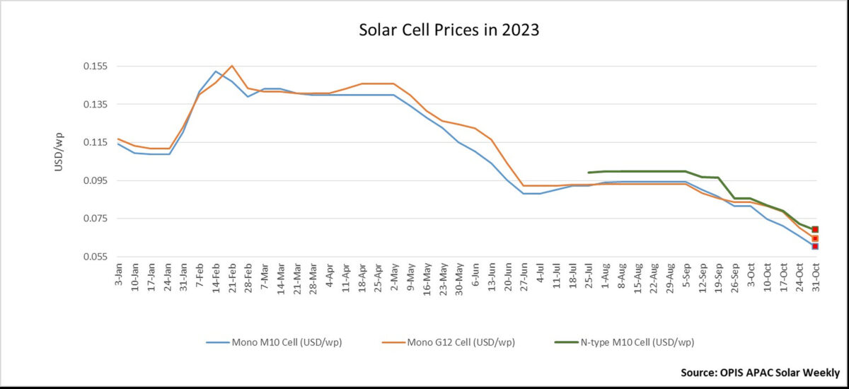I prezzi delle celle solari hanno raggiunto i minimi storici
        
