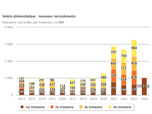 La Francia distribuirà 1 GW di energia solare nel primo trimestre