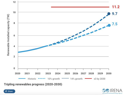 IRENA richiede un tasso di crescita medio annuo del 16,4% per le energie rinnovabili per raggiungere gli obiettivi COP28